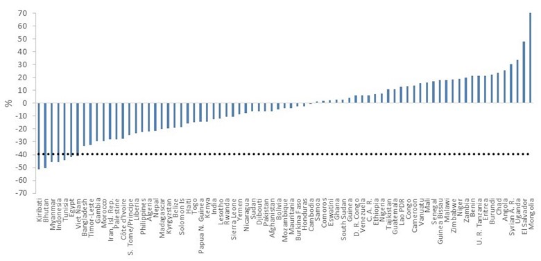 Graph from the report