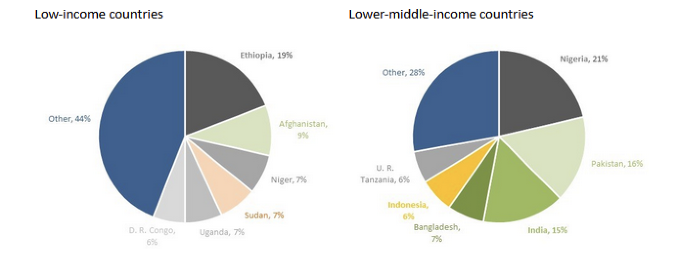 two pie charts from the report