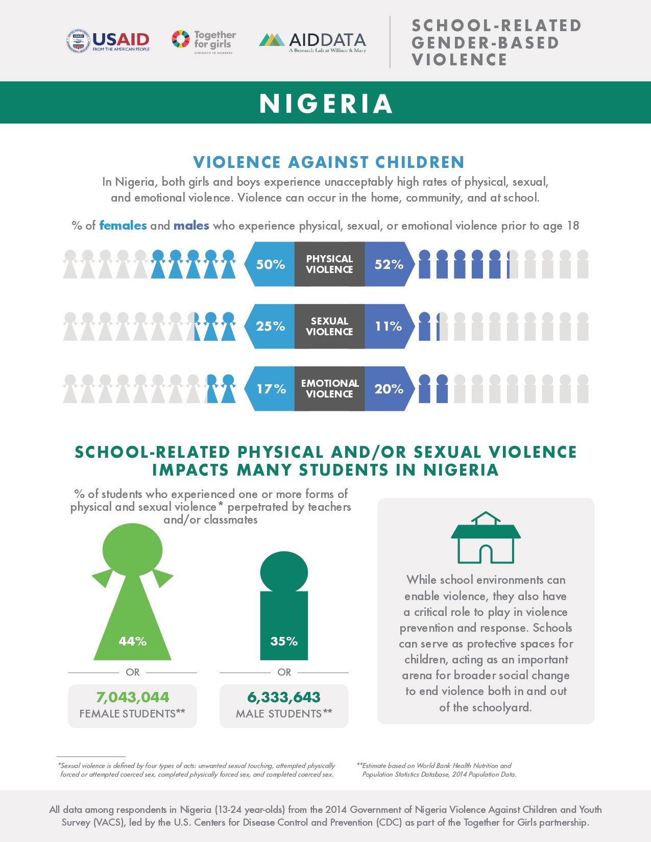 Nigeria fact sheet: School-Related Gender-Based Violence