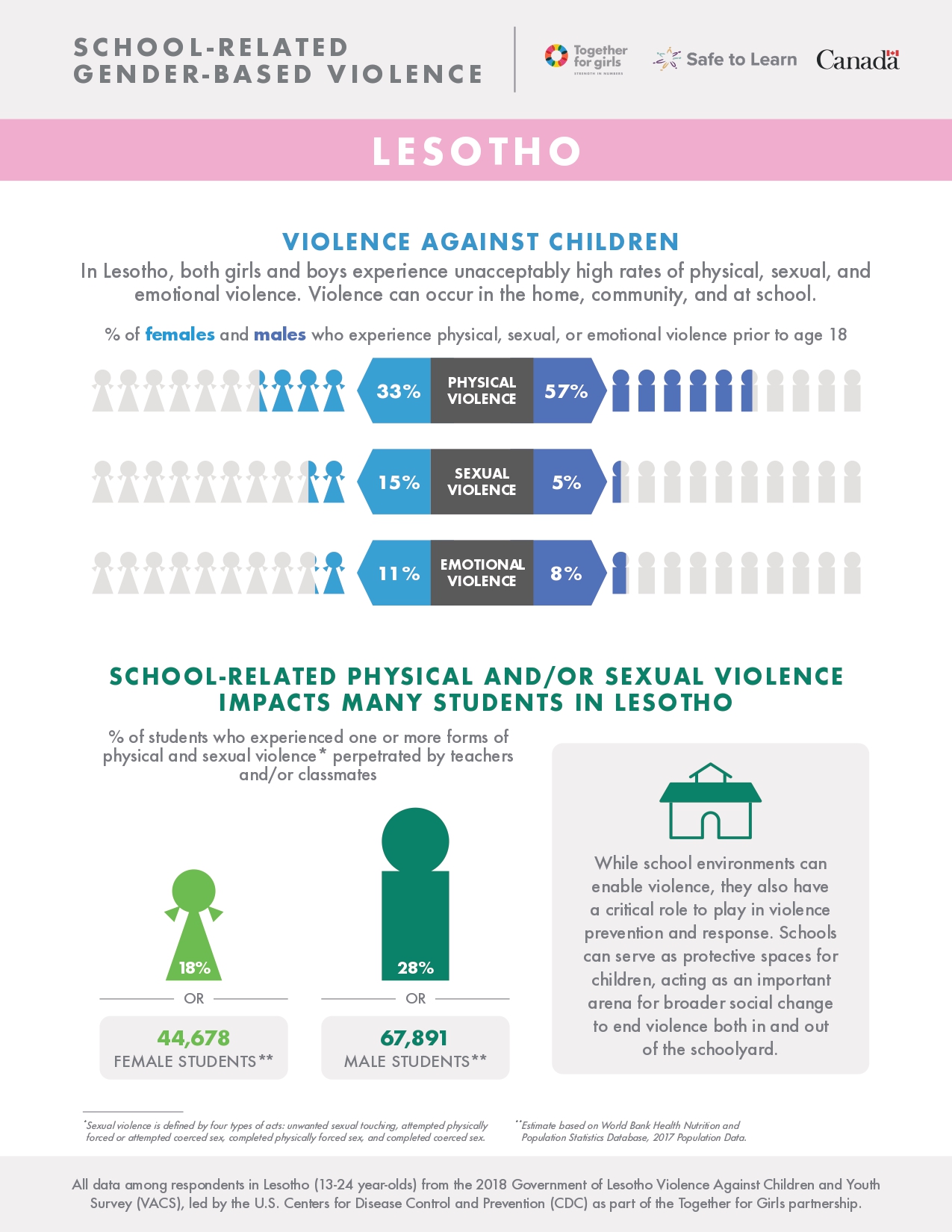 Lesotho fact sheet: School-Related Gender-Based Violence