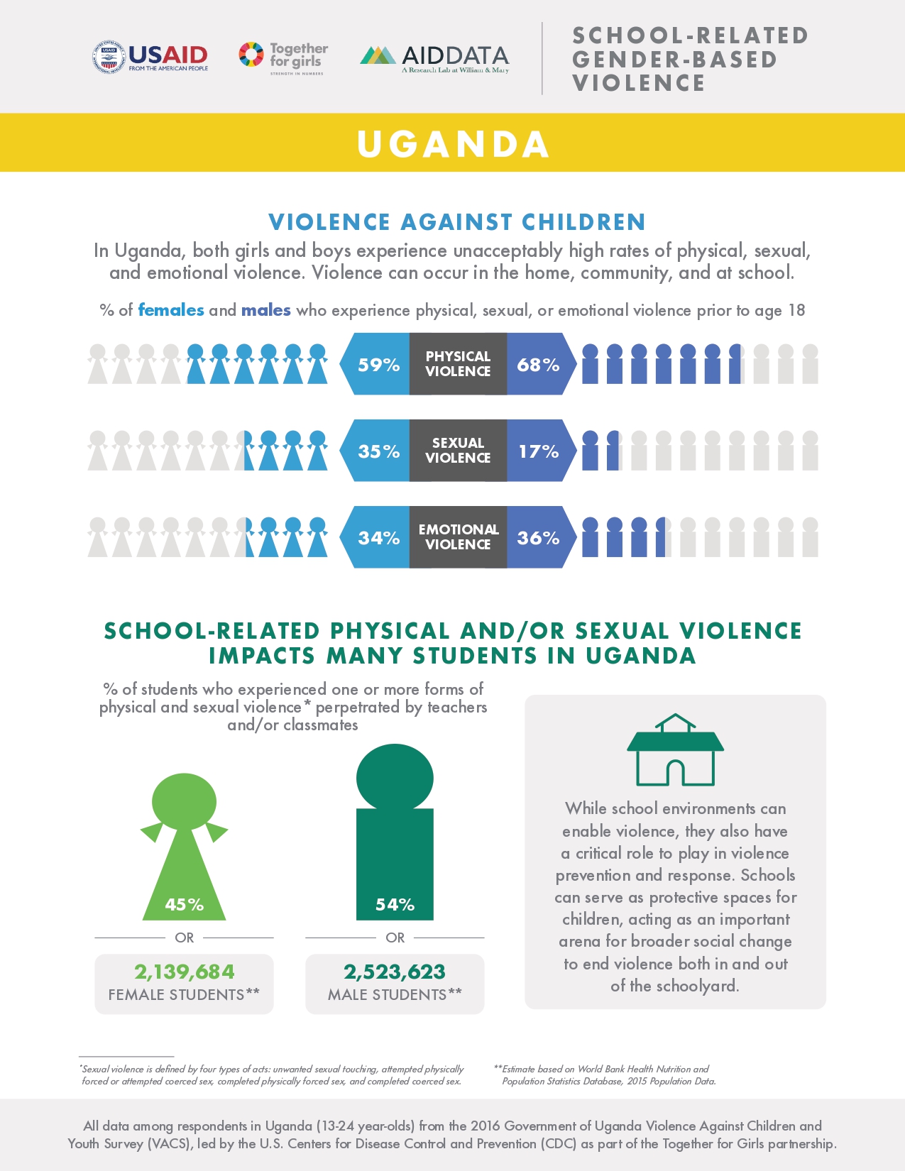 Uganda fact sheet: School-Related Gender-Based Violence