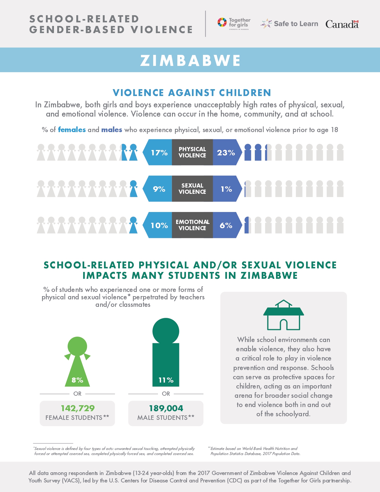 Zimbabwe fact sheet: School-Related Gender-Based Violence