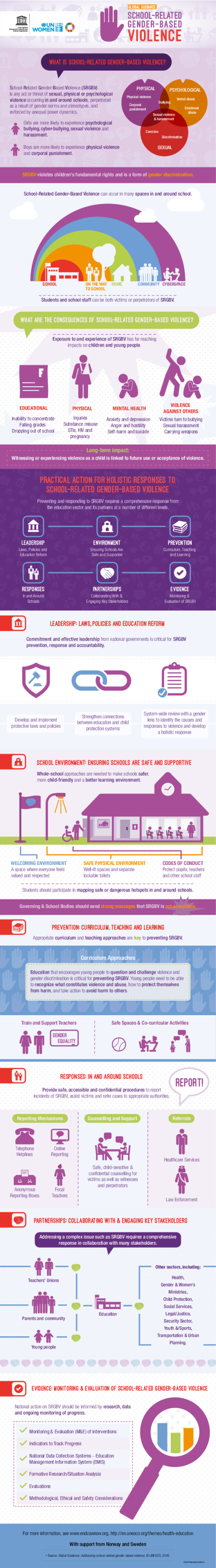 School-related gender-based violence: Global guidance (infographic)