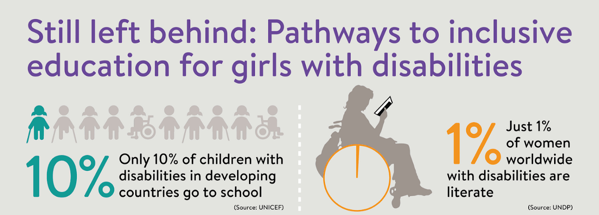 Our research report Still Left Behind aims to document the current educational landscape for girls with disabilities.